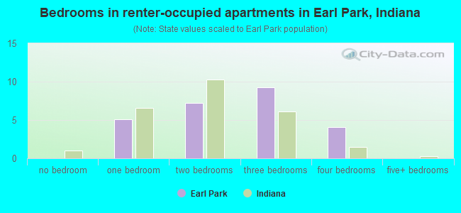 Bedrooms in renter-occupied apartments in Earl Park, Indiana