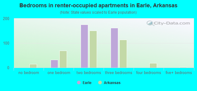 Bedrooms in renter-occupied apartments in Earle, Arkansas