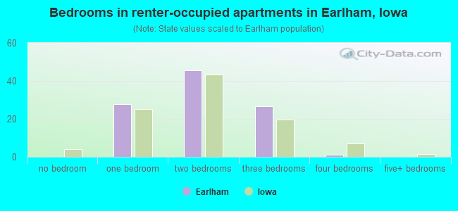 Bedrooms in renter-occupied apartments in Earlham, Iowa