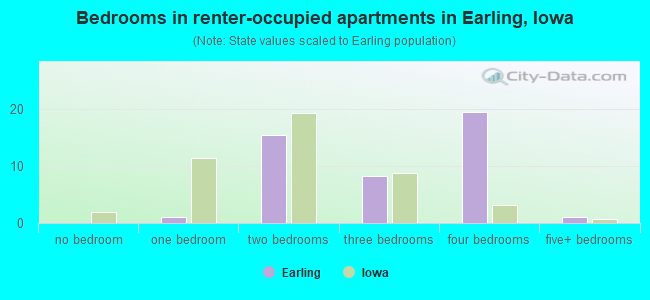 Bedrooms in renter-occupied apartments in Earling, Iowa