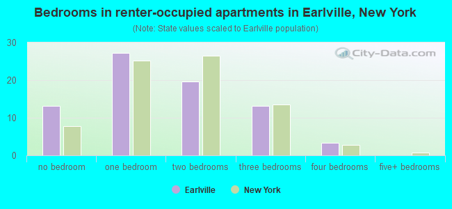 Bedrooms in renter-occupied apartments in Earlville, New York