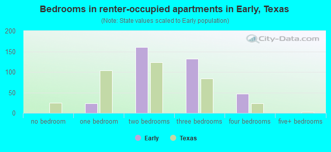 Bedrooms in renter-occupied apartments in Early, Texas