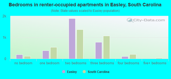 Bedrooms in renter-occupied apartments in Easley, South Carolina