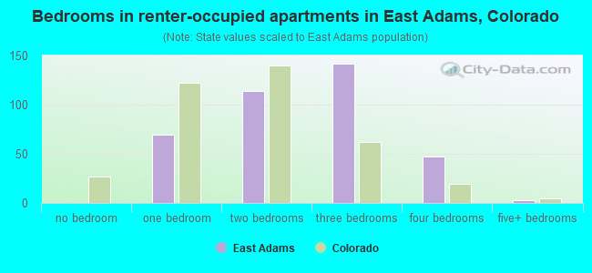 Bedrooms in renter-occupied apartments in East Adams, Colorado