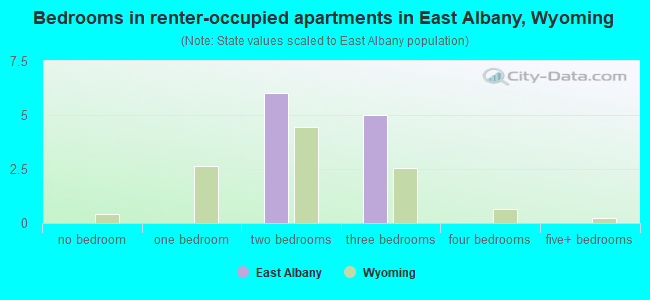 Bedrooms in renter-occupied apartments in East Albany, Wyoming