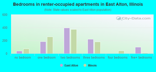 Bedrooms in renter-occupied apartments in East Alton, Illinois
