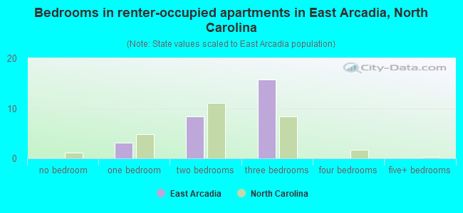 Bedrooms in renter-occupied apartments in East Arcadia, North Carolina