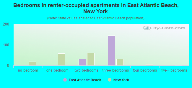 Bedrooms in renter-occupied apartments in East Atlantic Beach, New York