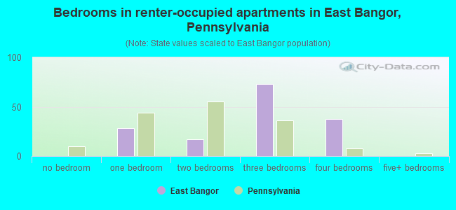 Bedrooms in renter-occupied apartments in East Bangor, Pennsylvania