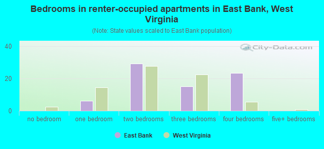 Bedrooms in renter-occupied apartments in East Bank, West Virginia