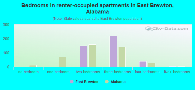 Bedrooms in renter-occupied apartments in East Brewton, Alabama