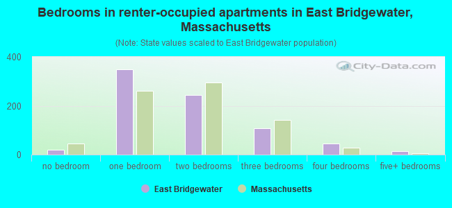 Bedrooms in renter-occupied apartments in East Bridgewater, Massachusetts