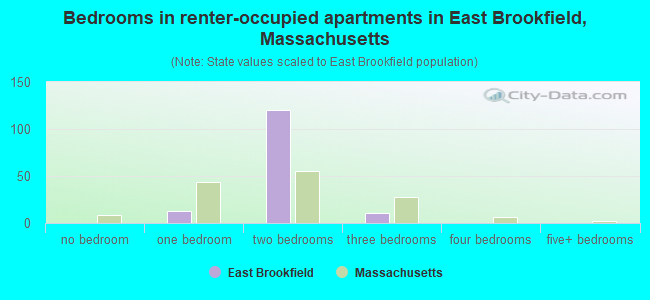 Bedrooms in renter-occupied apartments in East Brookfield, Massachusetts