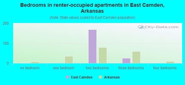 Bedrooms in renter-occupied apartments in East Camden, Arkansas