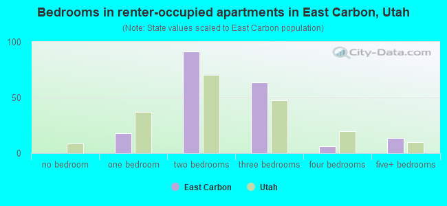 Bedrooms in renter-occupied apartments in East Carbon, Utah