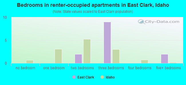 Bedrooms in renter-occupied apartments in East Clark, Idaho