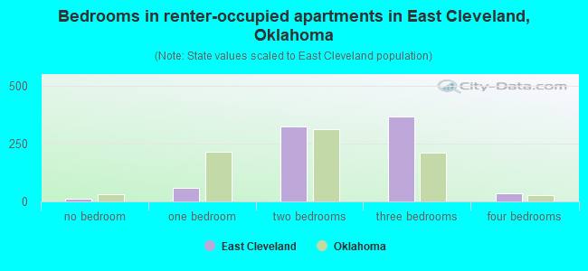 Bedrooms in renter-occupied apartments in East Cleveland, Oklahoma