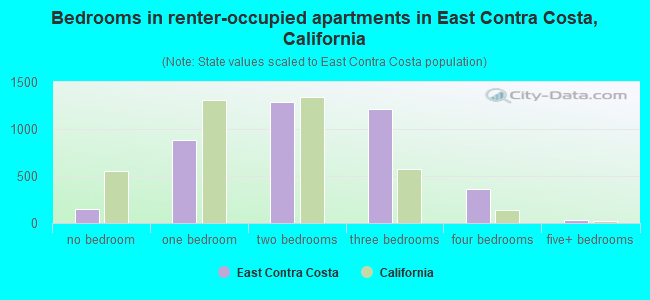 Bedrooms in renter-occupied apartments in East Contra Costa, California