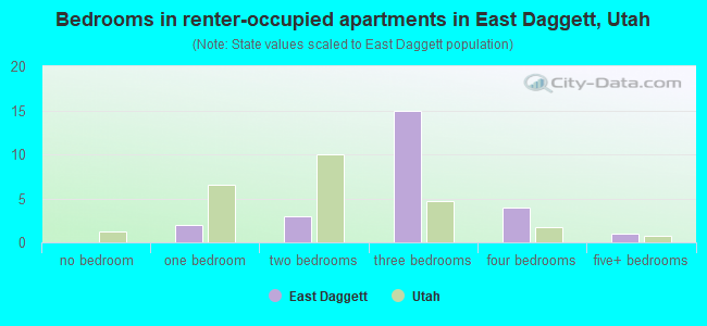 Bedrooms in renter-occupied apartments in East Daggett, Utah