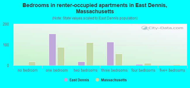 Bedrooms in renter-occupied apartments in East Dennis, Massachusetts