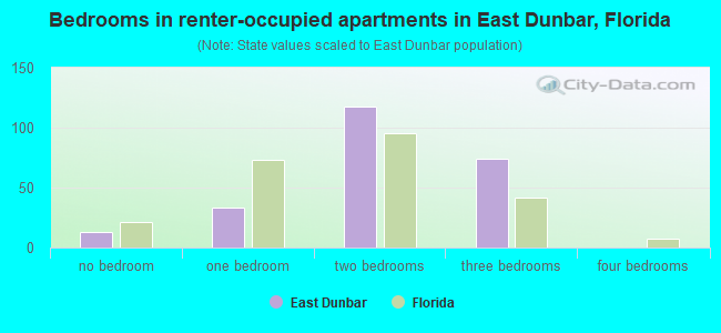 Bedrooms in renter-occupied apartments in East Dunbar, Florida