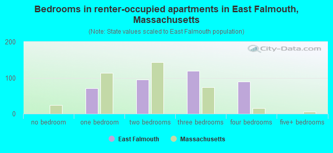 Bedrooms in renter-occupied apartments in East Falmouth, Massachusetts