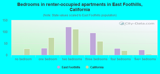 Bedrooms in renter-occupied apartments in East Foothills, California