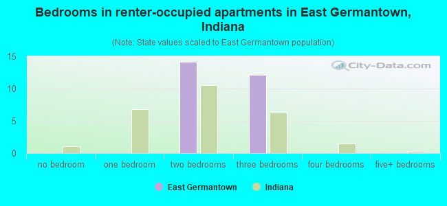 Bedrooms in renter-occupied apartments in East Germantown, Indiana