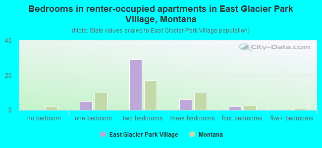 Bedrooms in renter-occupied apartments in East Glacier Park Village, Montana