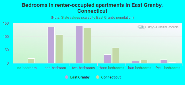 Bedrooms in renter-occupied apartments in East Granby, Connecticut