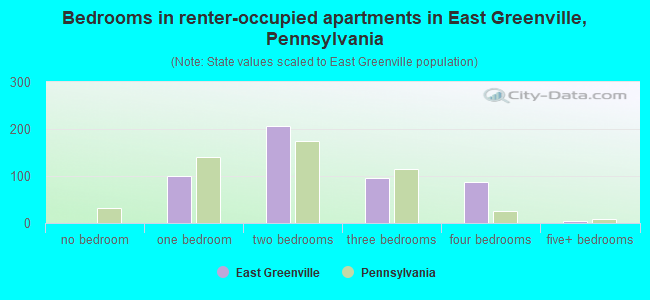 Bedrooms in renter-occupied apartments in East Greenville, Pennsylvania