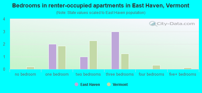Bedrooms in renter-occupied apartments in East Haven, Vermont