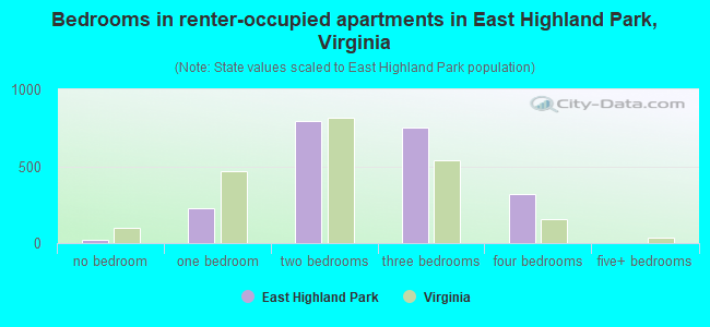 Bedrooms in renter-occupied apartments in East Highland Park, Virginia