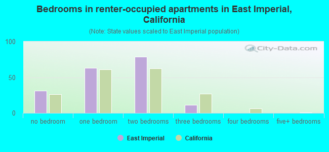 Bedrooms in renter-occupied apartments in East Imperial, California