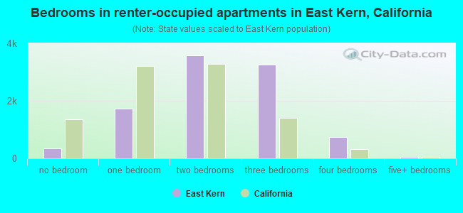 Bedrooms in renter-occupied apartments in East Kern, California