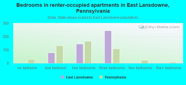 Bedrooms in renter-occupied apartments in East Lansdowne, Pennsylvania