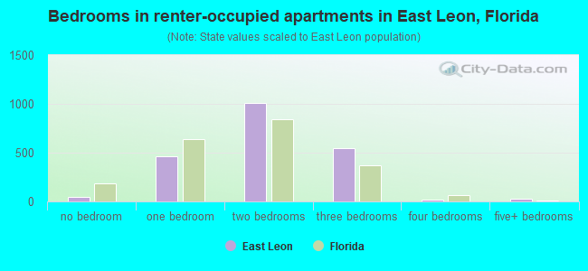 Bedrooms in renter-occupied apartments in East Leon, Florida