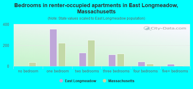Bedrooms in renter-occupied apartments in East Longmeadow, Massachusetts