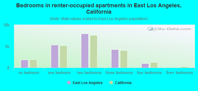 Bedrooms in renter-occupied apartments in East Los Angeles, California