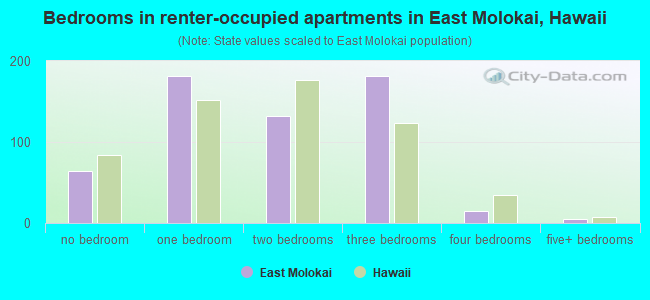 Bedrooms in renter-occupied apartments in East Molokai, Hawaii