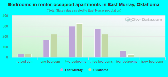 Bedrooms in renter-occupied apartments in East Murray, Oklahoma
