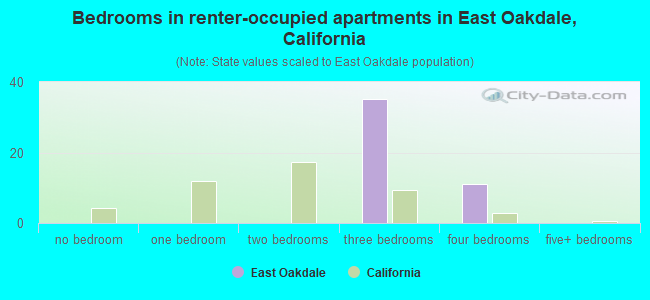 Bedrooms in renter-occupied apartments in East Oakdale, California