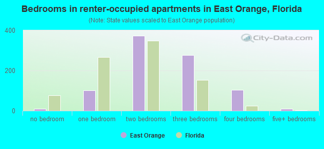 Bedrooms in renter-occupied apartments in East Orange, Florida