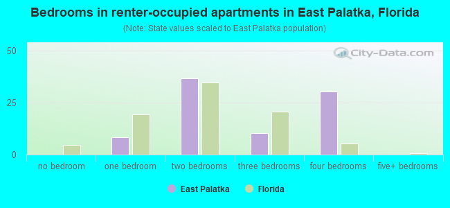 Bedrooms in renter-occupied apartments in East Palatka, Florida