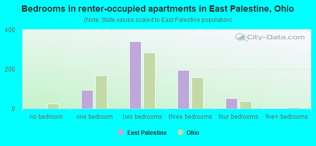 Bedrooms in renter-occupied apartments in East Palestine, Ohio