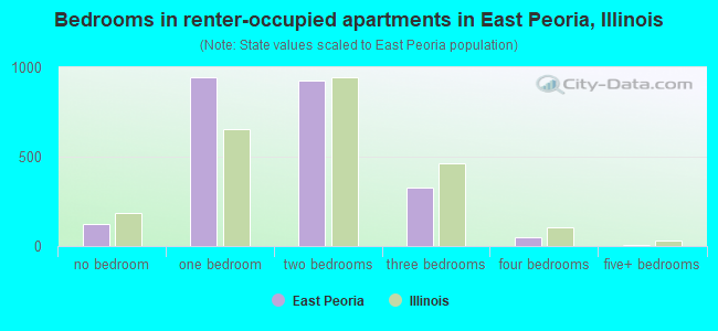 Bedrooms in renter-occupied apartments in East Peoria, Illinois