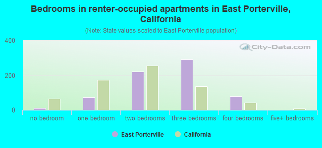 Bedrooms in renter-occupied apartments in East Porterville, California