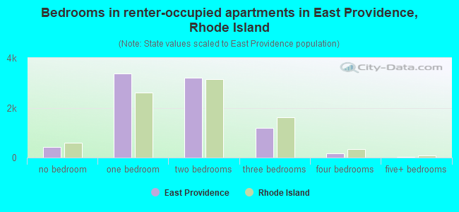 Bedrooms in renter-occupied apartments in East Providence, Rhode Island