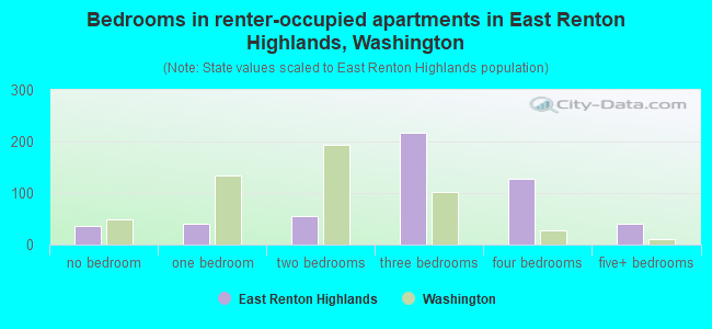 Bedrooms in renter-occupied apartments in East Renton Highlands, Washington
