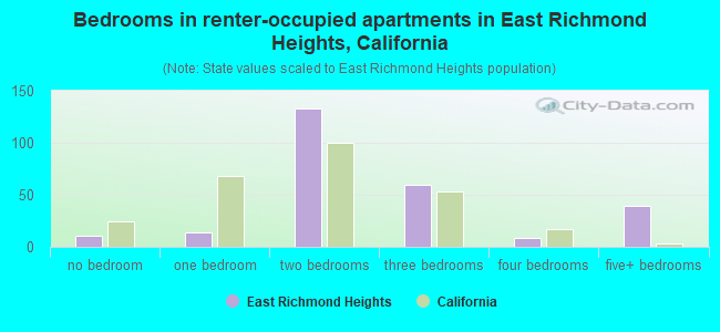 Bedrooms in renter-occupied apartments in East Richmond Heights, California